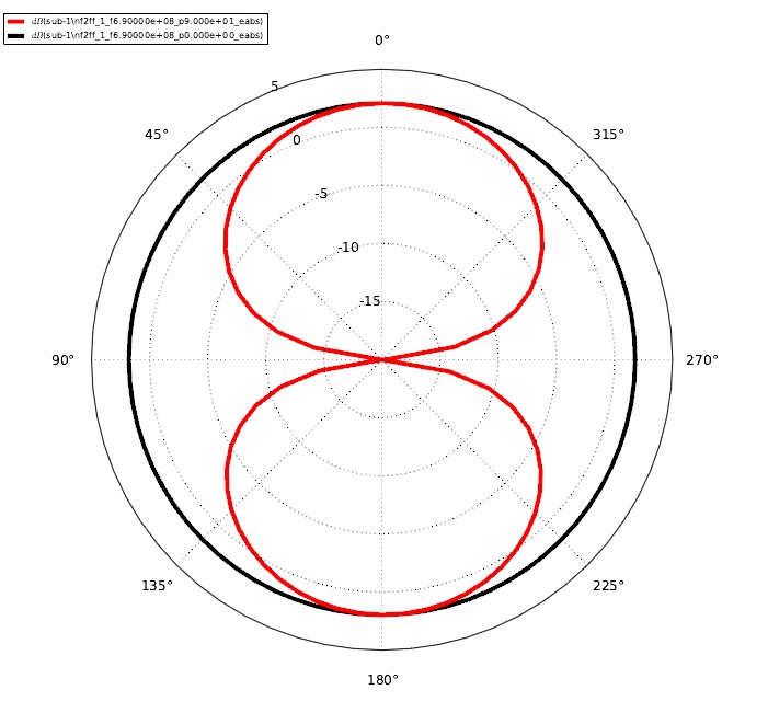 Öffnungswinkel und 2d Graphik bei 690 MHz
