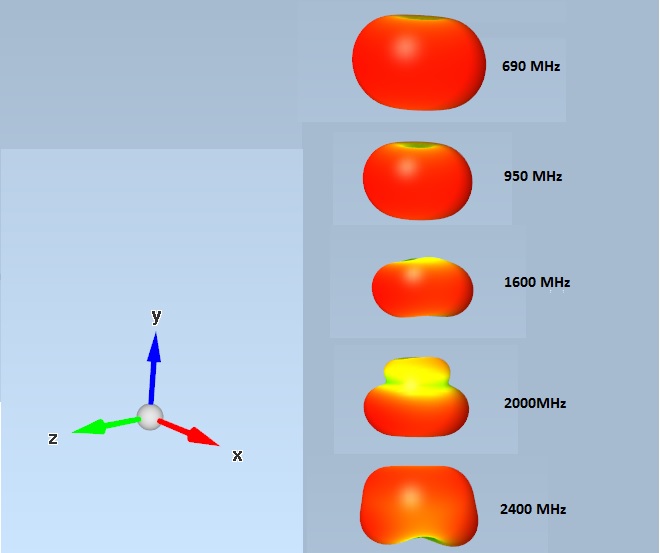 3D Graphik der Öffnungswinkel der Antenne FTS Complete