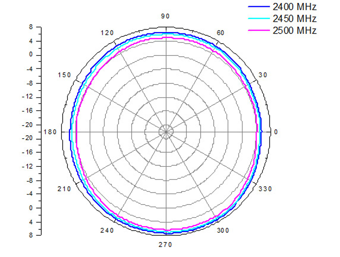 Delock WLAN 802.11 b/g/n Antenne N Buchse 8 dBI omnidirektional starr grau outdoor #5 
